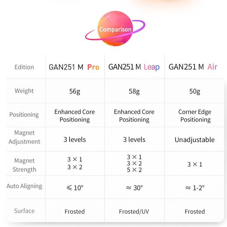 Gan 251 M 2x2